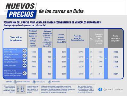 El Ministerio de Transporte compartió una tabla con los nuevos precios de los carros en Cuba