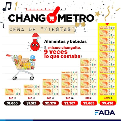 El mismo changuito vale nueve veces lo que costaba