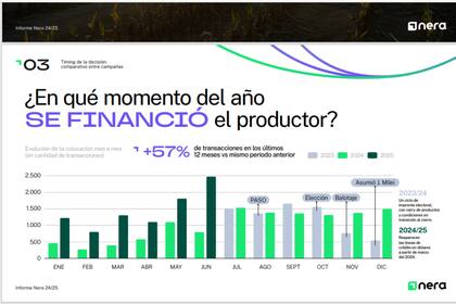 El momento en que más se financió el productor agropecuario