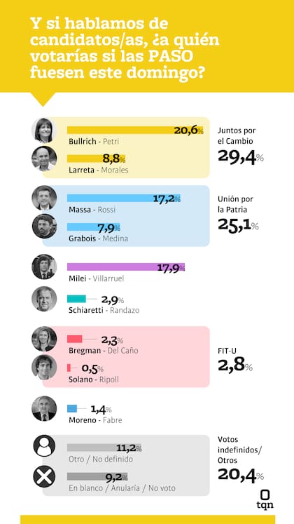 El monitor nacional publicado por la consultora Taquion