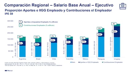 El monto de las contribuciones impacta en la compensación de los ejecutivos y en los números de los empleadores