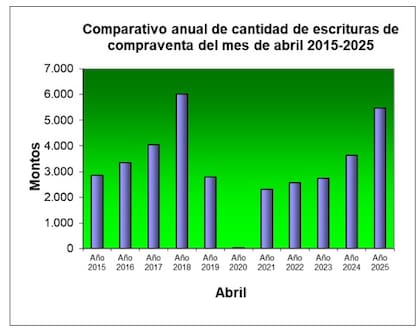 El monto total de las transacciones realizadas en abril ascendió un 160,4%, con $727.050 millones