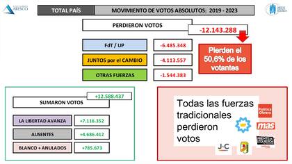 El movimiento de votos en el último período, según los datos de Aresco.