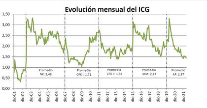 El movimiento del ICG desde 2001 hasta la actualidad