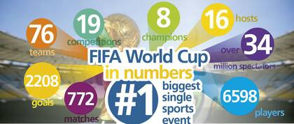 El Mundial, en números