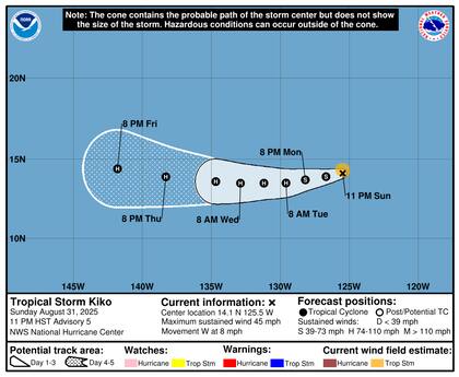 El NHC estima que Kiko alcanzará la categoría de huracán en las próximas 36 horas, con sus vientos máximos sostenidos proyectados en 85 mph (137 km/h) para la madrugada del jueves