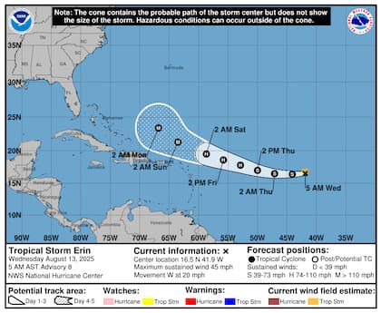 El NHC proyecta que Erin alcanzará vientos de 120 km/h (categoría 1) para el viernes 15, con ráfagas de 148 km/h, y podría intensificarse a 157 km/h (categoría 2) para el sábado 16