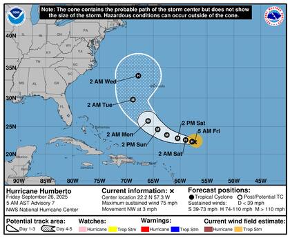 El NHC proyecta que Humberto se intensificará progresivamente: 92 mph (148 km/h) el viernes por la tarde, 104 mph (167 km/h) el sábado por la mañana y 115 mph (185 km/h) el sábado por la tarde