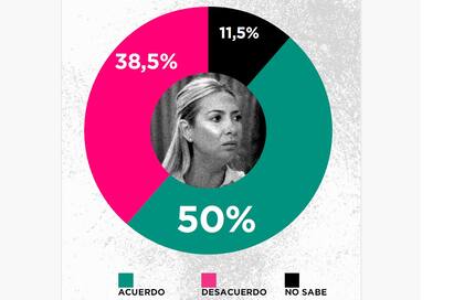 El nivel de acuerdo y desacuerdo con la frase "El caso Fabiola afecta a todo el peronismo y el kirchnerismo"