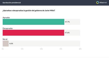 El nivel de aprobación de la gestión de Milei, según Atlas Intel