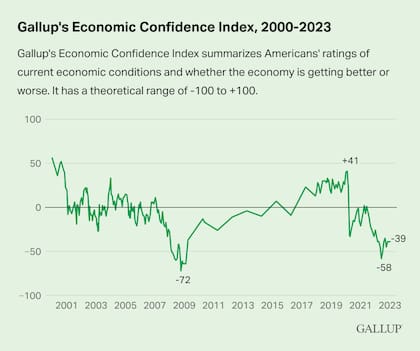 El nivel de confianza económica de los estadounidenses, según una encuesta de Gallup