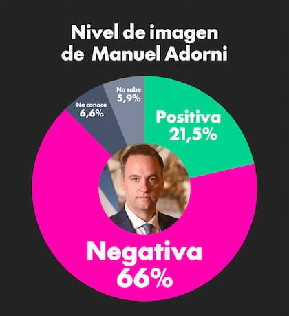 El nivel de imagen negativa de Adorni se disparó y llegó al 66%