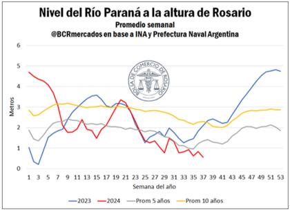 El nivel de la bajante del Río Paraná a la altura de Rosario