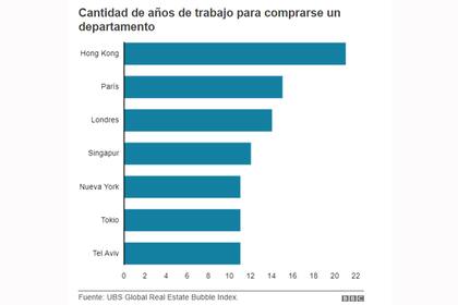 Cantidad de años de trabajo para comprarse un departamento. El ranking de UBS