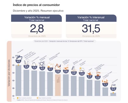 El nivel general del Índice de precios al consumidor registró un alza del 2,8 por ciento en diciembre