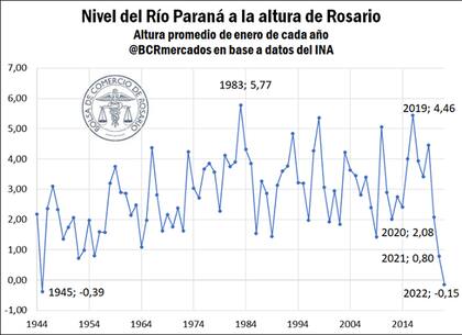 El nivel que tiene el río Paraná