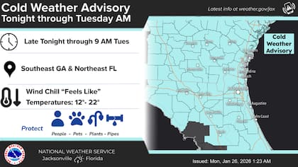 El noreste de Florida verá cómo las temperaturas matinales del lunes representan los valores más altos del día, antes de que el frente ártico imponga mínimas de hasta 20°F bajos (-6°C) en las áreas interiores durante la madrugada