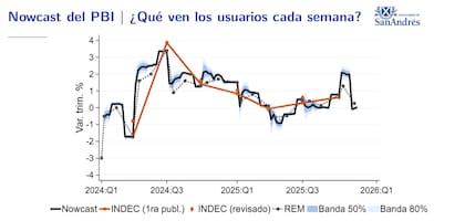 El Nowcast de PBI elaborado por Udesa