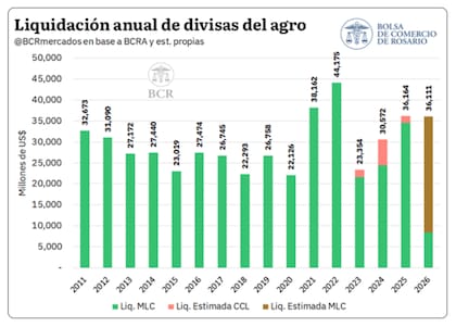 El nuevo cálculo para 2026 se explica por mayores exportaciones de soja, harina, aceite y maíz