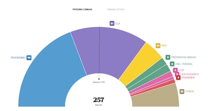 El nuevo Congreso luego de las elecciones legislativas