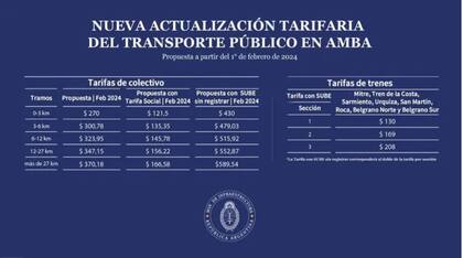 El nuevo esquema tarifario que el Gobierno espera poder implementar en febrero con subas de hasta el 200% con respecto a enero.