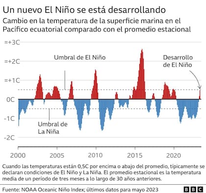 El Nuevo Niño se está desarrollando