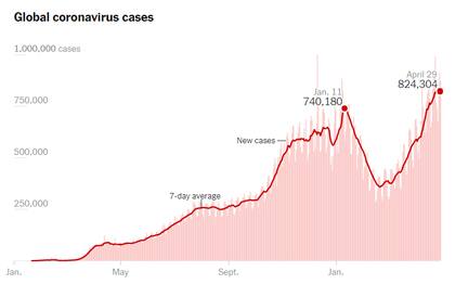 El nuevo pico mundial de contagios, en un gráfico de The New York Times