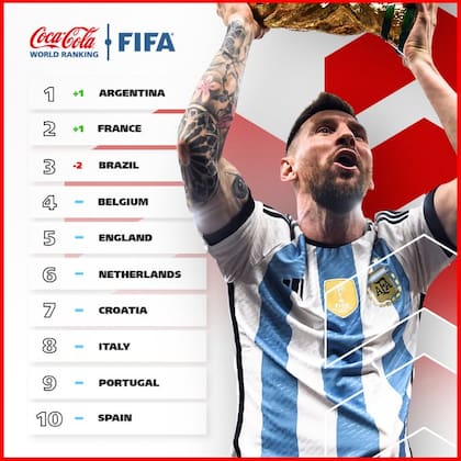 El nuevo ranking FIFA de selecciones, para abril de 2023