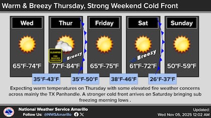El NWS Amarillo anticipó que el Panhandle experimentará un cambio más temprano e intenso, con la irrupción de aire ártico el domingo que llevará las máximas a 58°F (14°C) y las mínimas a 28°F (-2°C) o menos