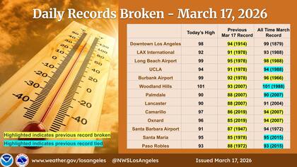 El NWS confirma temperaturas récord en Long Beach y Burbank por la histórica ola de calor en California