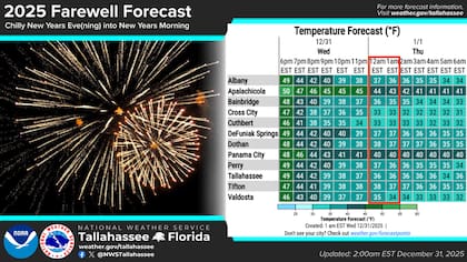 El NWS de Tallahassee proyecta el panorama más severo con registros de hasta -3°C (26°F) poco después de la medianoche