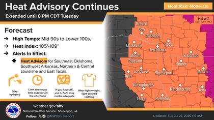 El NWS emitió alerta por calor hasta el martes por la noche para el este de Texas (incluyendo Tyler y Texarkana), donde los índices de calor alcanzarán 105-109°F (40,5-42,7°C), representando especial riesgo para trabajadores de construcción y agricultura