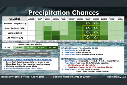 El NWS emitió alertas de tormenta invernal y de inundaciones para varios condados del suroeste de California, afectando especialmente a Los Ángeles y Ventura