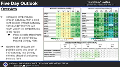 El NWS Houston/Galveston anticipó que el lunes será la jornada más fría: al amanecer