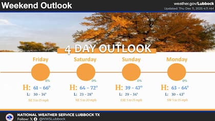 El NWS Lubbock destacó la llegada de un fenómeno típicamente invernal conocido como “Blue Norther” para la madrugada del domingo