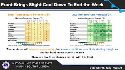 El NWS Miami anticipa que el enfriamiento será significativo en el sur de Florida a partir de la noche del jueves