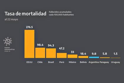 El olémico gráfico que distribuyó la Presidencia mostraba los fallecidos por cada 100.000 habitantes