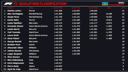 El orden de largada para el GP de Bakú de Fórmula 1