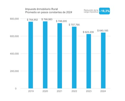El organismo afirmó que, según datos oficiales,