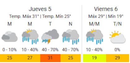 El panorama climático en la Ciudad