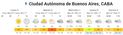 El panorama climático para esta semana