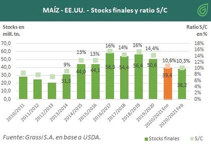 El panorama del maíz en EE.UU.