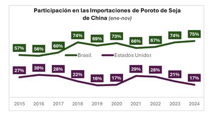 El panorama global de la soja no solo está marcado por una oferta abundante, sino también por factores geopolíticos; las recientes elecciones en Estados Unidos han generado cierta incertidumbre en el mercado, reavivando preocupaciones sobre posibles tensiones comerciales