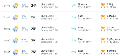 El panorama para el próximo domingo en Buenos Aires