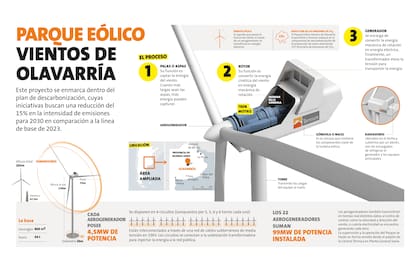 El parque proyecta generar 470 GWh/año, equivalente al consumo de 130.000 hogares