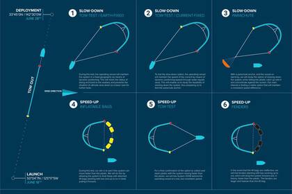 El paso a paso del sistema que se está probando en el Pacífico.