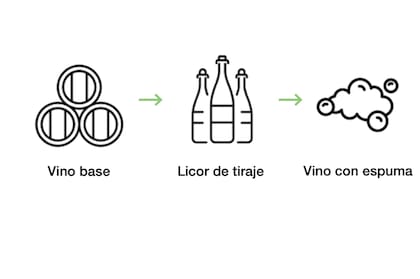 El paso de vino a espumante