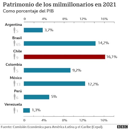 El patrimonio de los milmillonarios