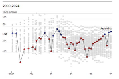 El peso argentino está 20% sobrevaluado, según el Índice Big Mac de The Economist
