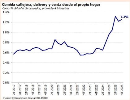 El peso de la venta de comida en la calle, delivery y desde el hogar casi se duplicó desde 2023 y alcanzó el 1,3% del total de ocupados al cierre de 2025. Fuente: Econviews en base a EPH-Indec